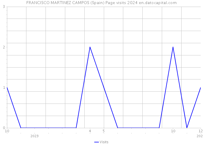 FRANCISCO MARTINEZ CAMPOS (Spain) Page visits 2024 