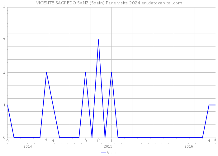 VICENTE SAGREDO SANZ (Spain) Page visits 2024 
