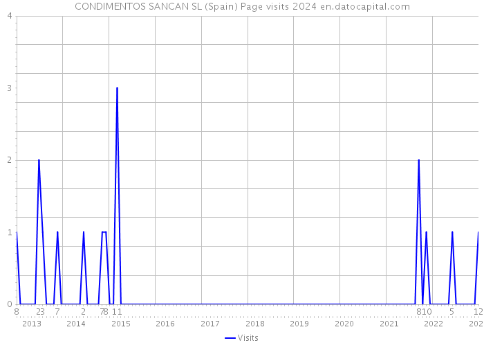 CONDIMENTOS SANCAN SL (Spain) Page visits 2024 