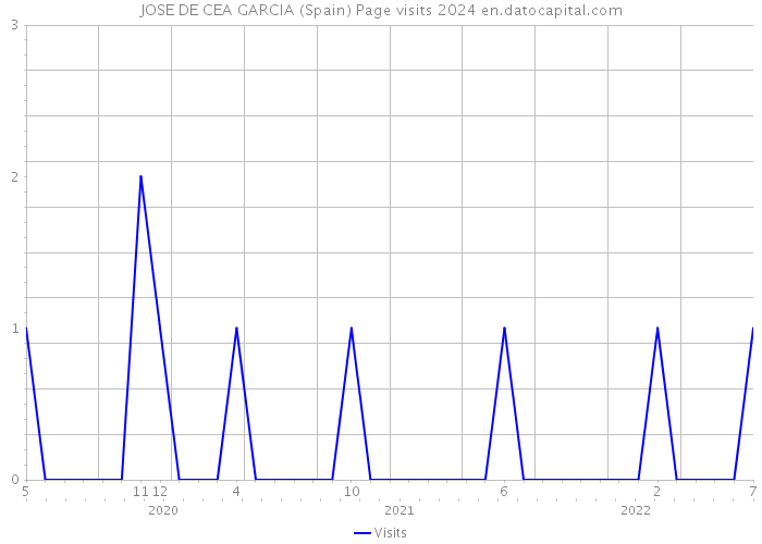 JOSE DE CEA GARCIA (Spain) Page visits 2024 