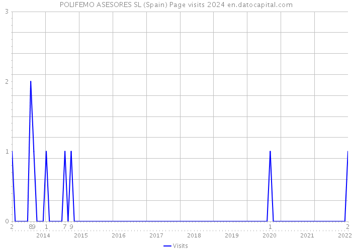 POLIFEMO ASESORES SL (Spain) Page visits 2024 