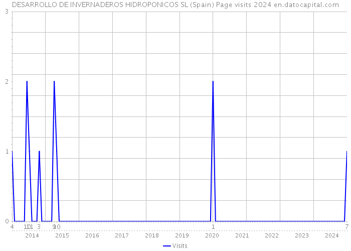 DESARROLLO DE INVERNADEROS HIDROPONICOS SL (Spain) Page visits 2024 