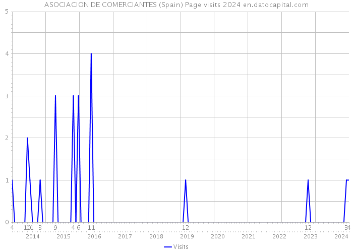ASOCIACION DE COMERCIANTES (Spain) Page visits 2024 