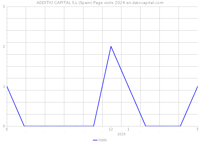 ADDITIO CAPITAL S.L (Spain) Page visits 2024 