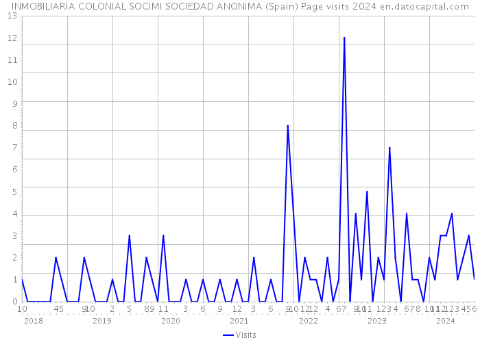 INMOBILIARIA COLONIAL SOCIMI SOCIEDAD ANONIMA (Spain) Page visits 2024 