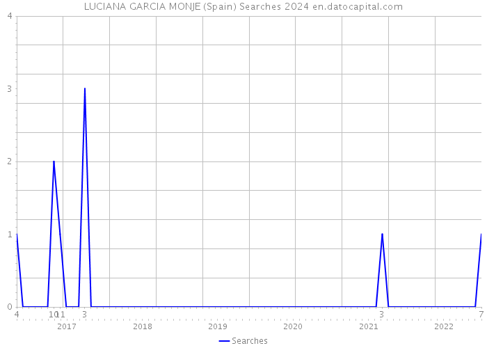 LUCIANA GARCIA MONJE (Spain) Searches 2024 