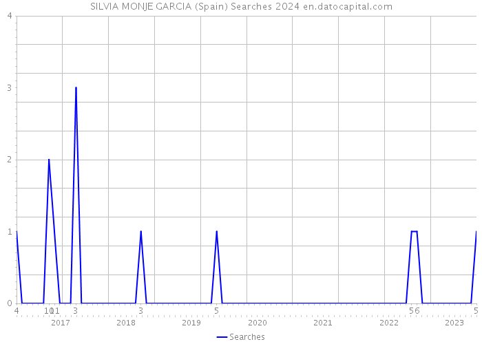 SILVIA MONJE GARCIA (Spain) Searches 2024 