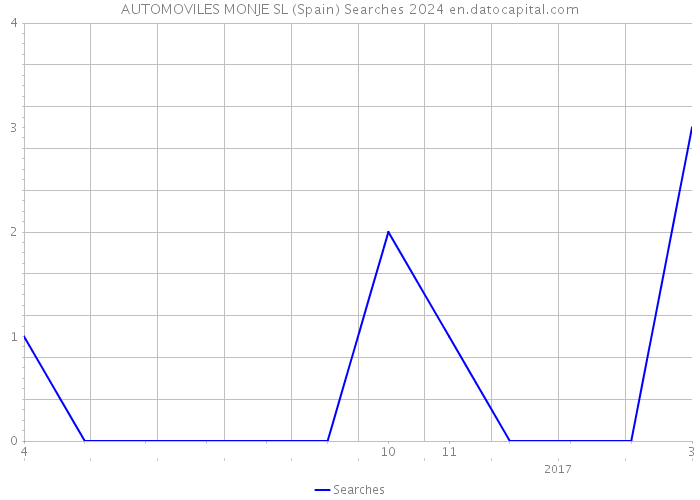 AUTOMOVILES MONJE SL (Spain) Searches 2024 