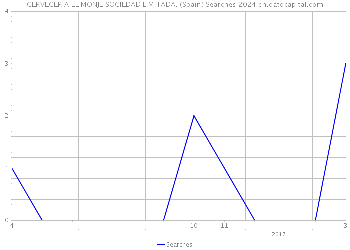 CERVECERIA EL MONJE SOCIEDAD LIMITADA. (Spain) Searches 2024 
