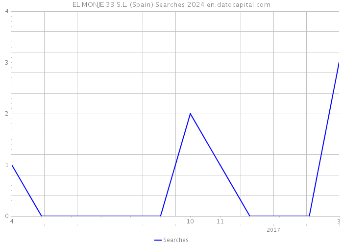 EL MONJE 33 S.L. (Spain) Searches 2024 