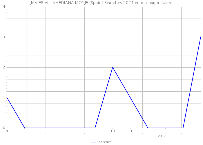 JAVIER VILLAMEDIANA MONJE (Spain) Searches 2024 