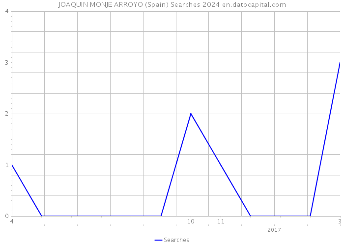 JOAQUIN MONJE ARROYO (Spain) Searches 2024 