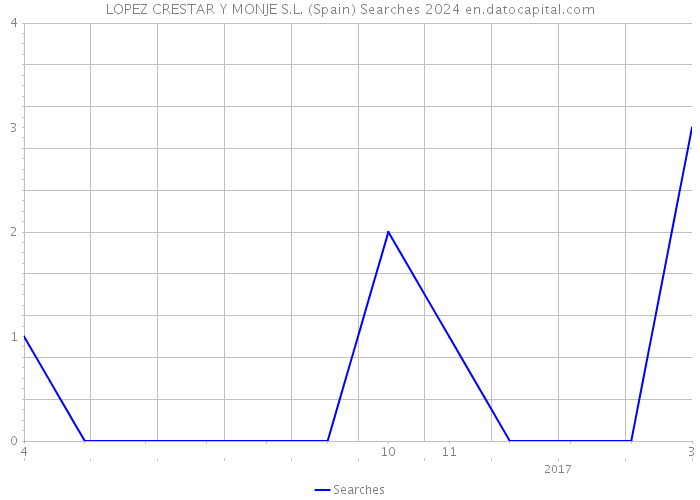 LOPEZ CRESTAR Y MONJE S.L. (Spain) Searches 2024 