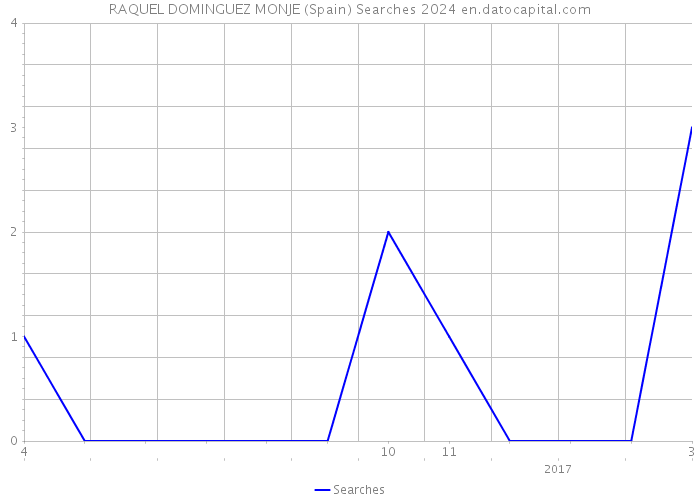 RAQUEL DOMINGUEZ MONJE (Spain) Searches 2024 