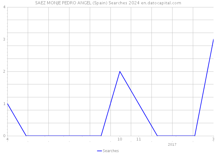 SAEZ MONJE PEDRO ANGEL (Spain) Searches 2024 