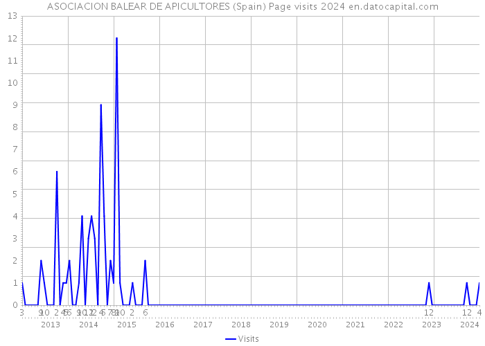 ASOCIACION BALEAR DE APICULTORES (Spain) Page visits 2024 