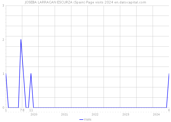 JOSEBA LARRAGAN ESCURZA (Spain) Page visits 2024 