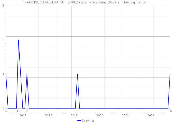FRANCISCO ESGUEVA GUTIERREZ (Spain) Searches 2024 