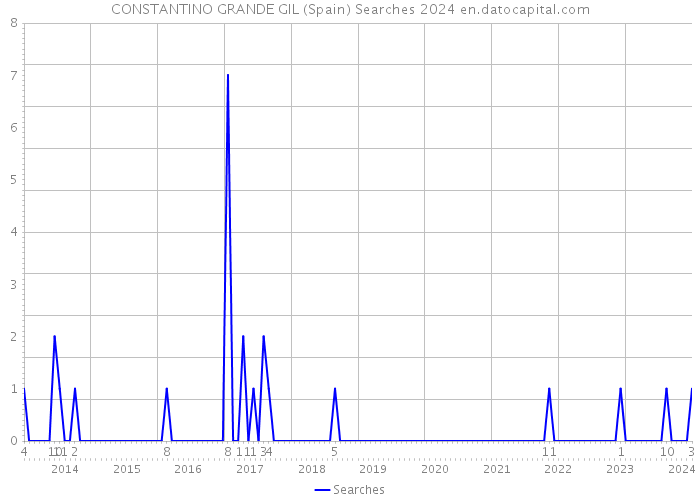 CONSTANTINO GRANDE GIL (Spain) Searches 2024 