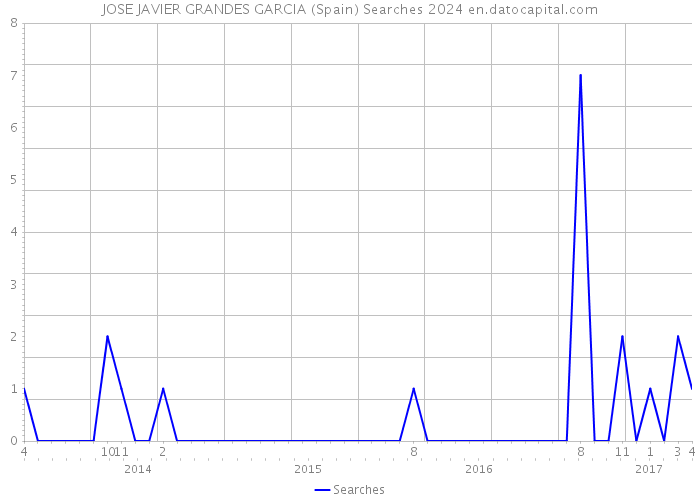 JOSE JAVIER GRANDES GARCIA (Spain) Searches 2024 