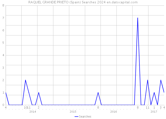 RAQUEL GRANDE PRIETO (Spain) Searches 2024 