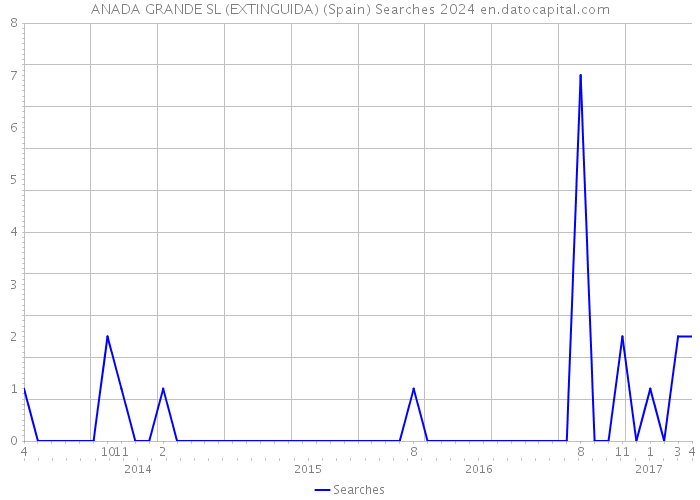 ANADA GRANDE SL (EXTINGUIDA) (Spain) Searches 2024 
