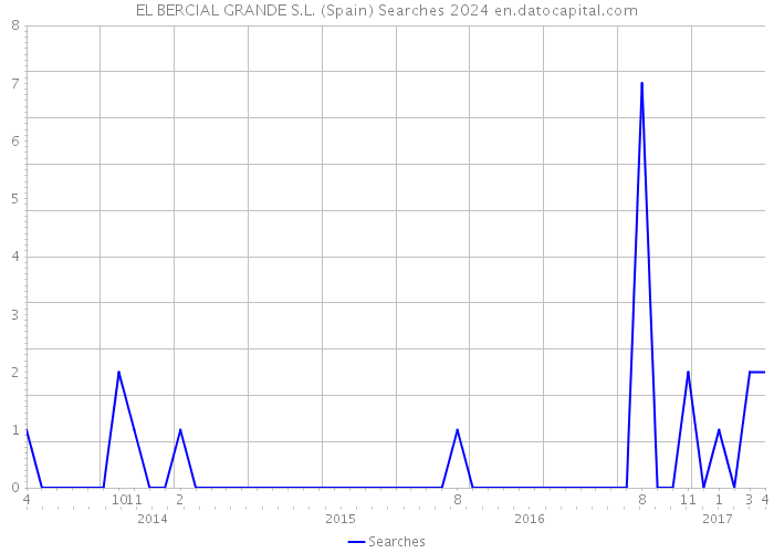 EL BERCIAL GRANDE S.L. (Spain) Searches 2024 
