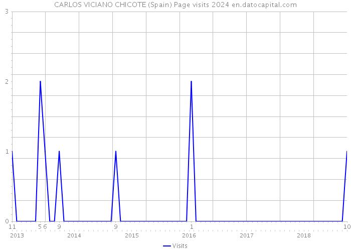 CARLOS VICIANO CHICOTE (Spain) Page visits 2024 