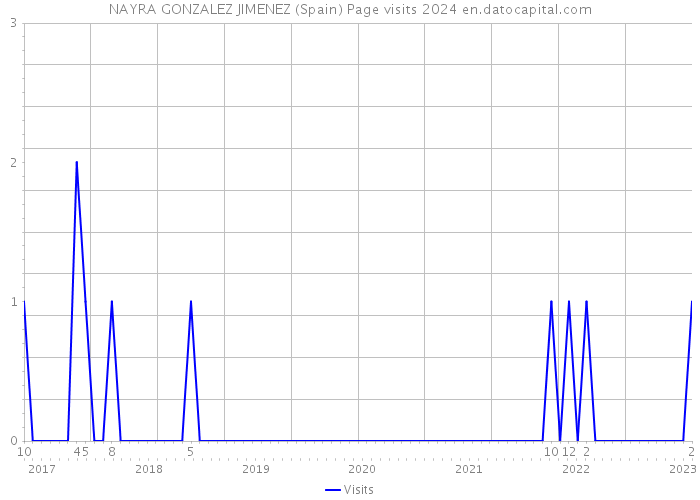 NAYRA GONZALEZ JIMENEZ (Spain) Page visits 2024 