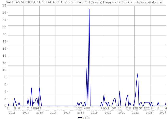 SANITAS SOCIEDAD LIMITADA DE DIVERSIFICACION (Spain) Page visits 2024 
