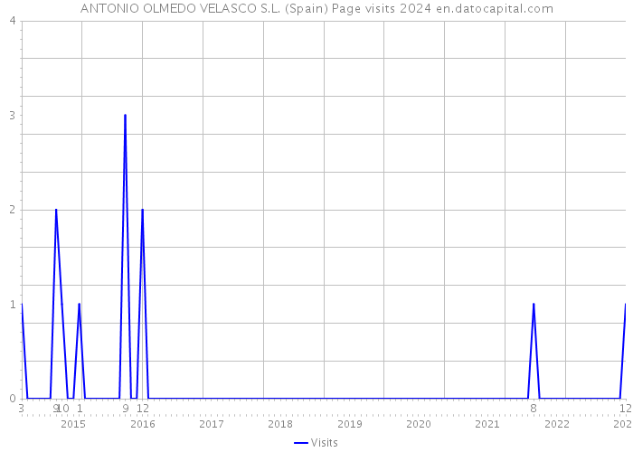 ANTONIO OLMEDO VELASCO S.L. (Spain) Page visits 2024 