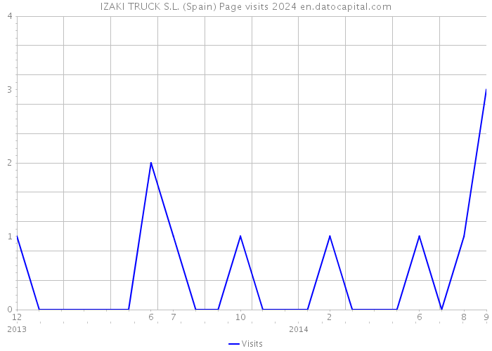 IZAKI TRUCK S.L. (Spain) Page visits 2024 