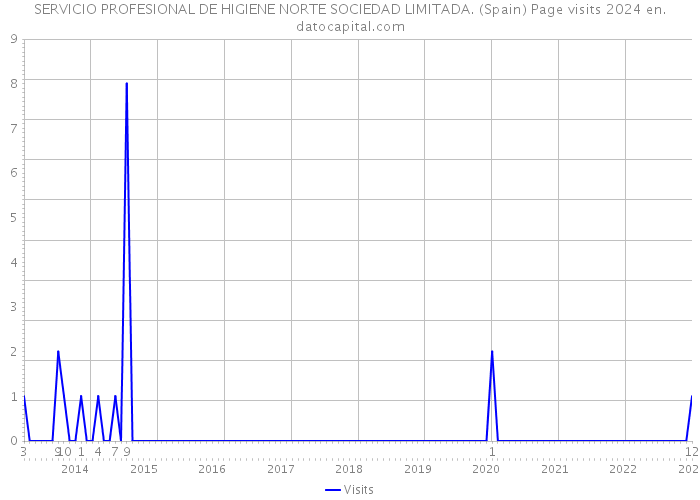 SERVICIO PROFESIONAL DE HIGIENE NORTE SOCIEDAD LIMITADA. (Spain) Page visits 2024 