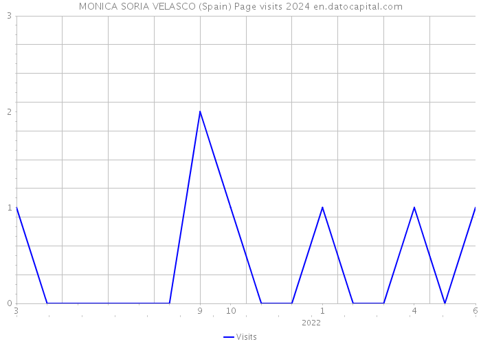 MONICA SORIA VELASCO (Spain) Page visits 2024 