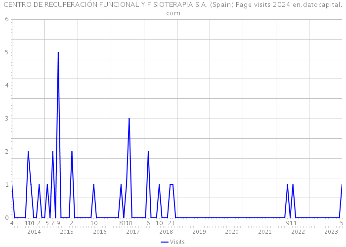 CENTRO DE RECUPERACIÓN FUNCIONAL Y FISIOTERAPIA S.A. (Spain) Page visits 2024 