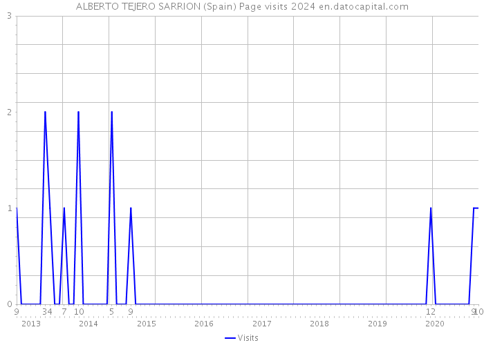 ALBERTO TEJERO SARRION (Spain) Page visits 2024 