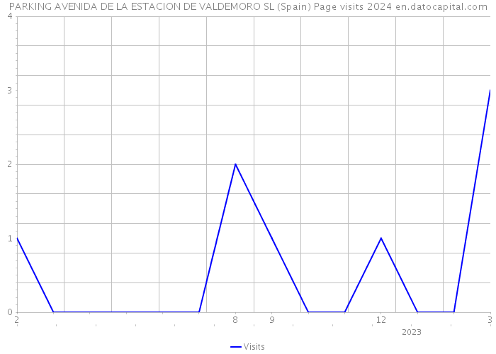 PARKING AVENIDA DE LA ESTACION DE VALDEMORO SL (Spain) Page visits 2024 