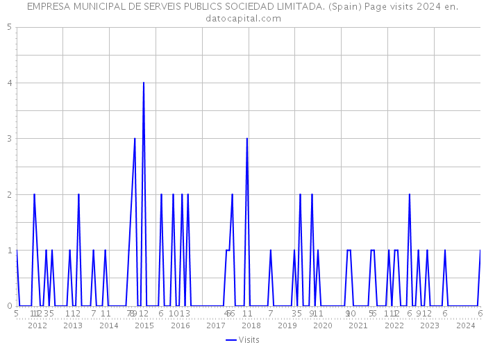 EMPRESA MUNICIPAL DE SERVEIS PUBLICS SOCIEDAD LIMITADA. (Spain) Page visits 2024 