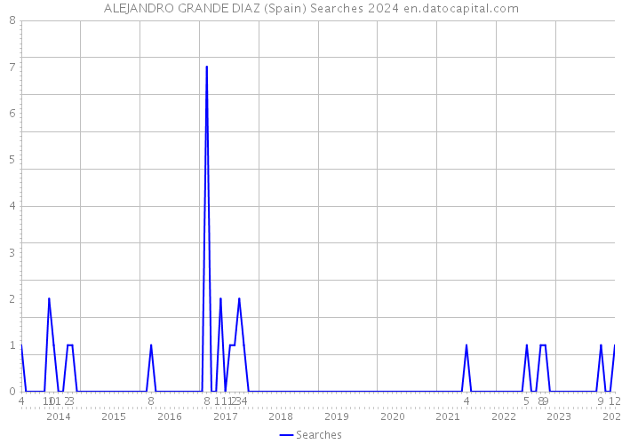 ALEJANDRO GRANDE DIAZ (Spain) Searches 2024 