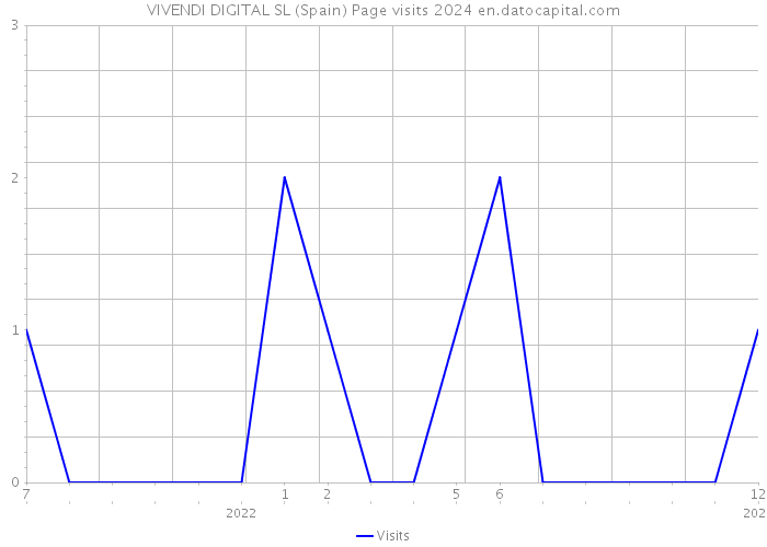 VIVENDI DIGITAL SL (Spain) Page visits 2024 