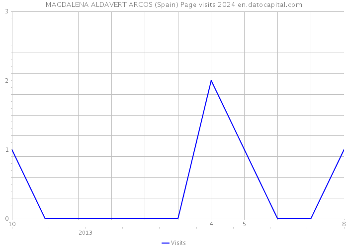 MAGDALENA ALDAVERT ARCOS (Spain) Page visits 2024 