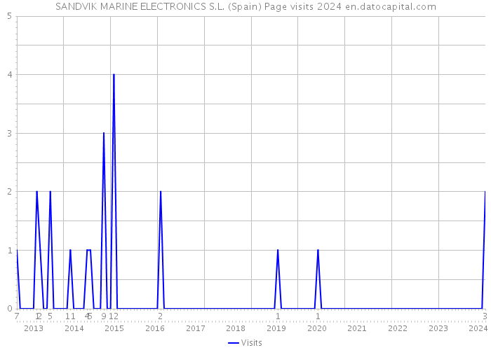 SANDVIK MARINE ELECTRONICS S.L. (Spain) Page visits 2024 