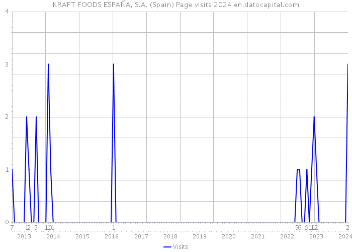 KRAFT FOODS ESPAÑA, S.A. (Spain) Page visits 2024 