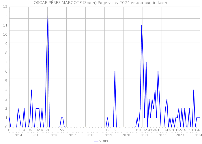 OSCAR PÉREZ MARCOTE (Spain) Page visits 2024 