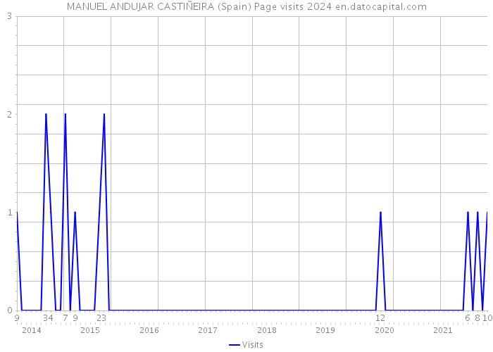 MANUEL ANDUJAR CASTIÑEIRA (Spain) Page visits 2024 