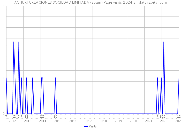 ACHURI CREACIONES SOCIEDAD LIMITADA (Spain) Page visits 2024 