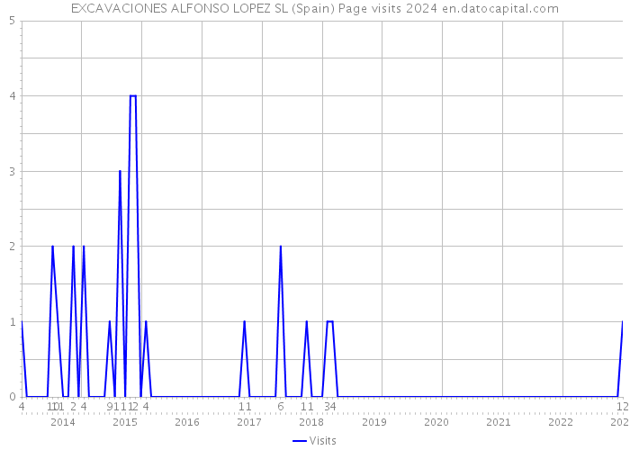 EXCAVACIONES ALFONSO LOPEZ SL (Spain) Page visits 2024 
