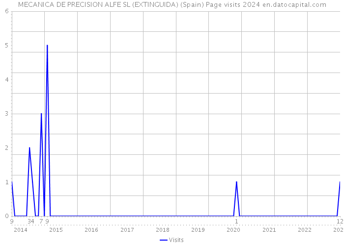 MECANICA DE PRECISION ALFE SL (EXTINGUIDA) (Spain) Page visits 2024 