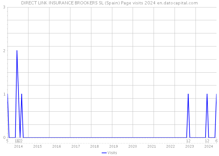 DIRECT LINK INSURANCE BROOKERS SL (Spain) Page visits 2024 