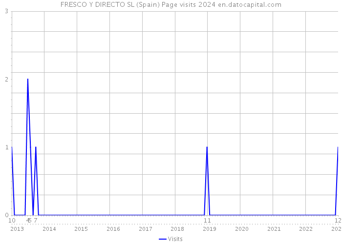 FRESCO Y DIRECTO SL (Spain) Page visits 2024 